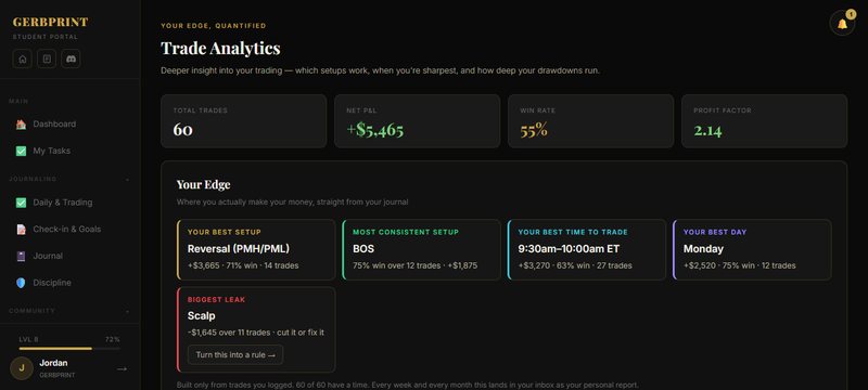 Your Edge analytics naming the best setup, most consistent setup, best time, best day and biggest leak